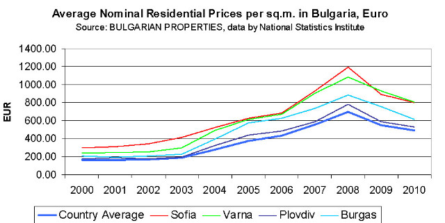 Overview of the real estate market in Bulgaria 2000-2010. House ...